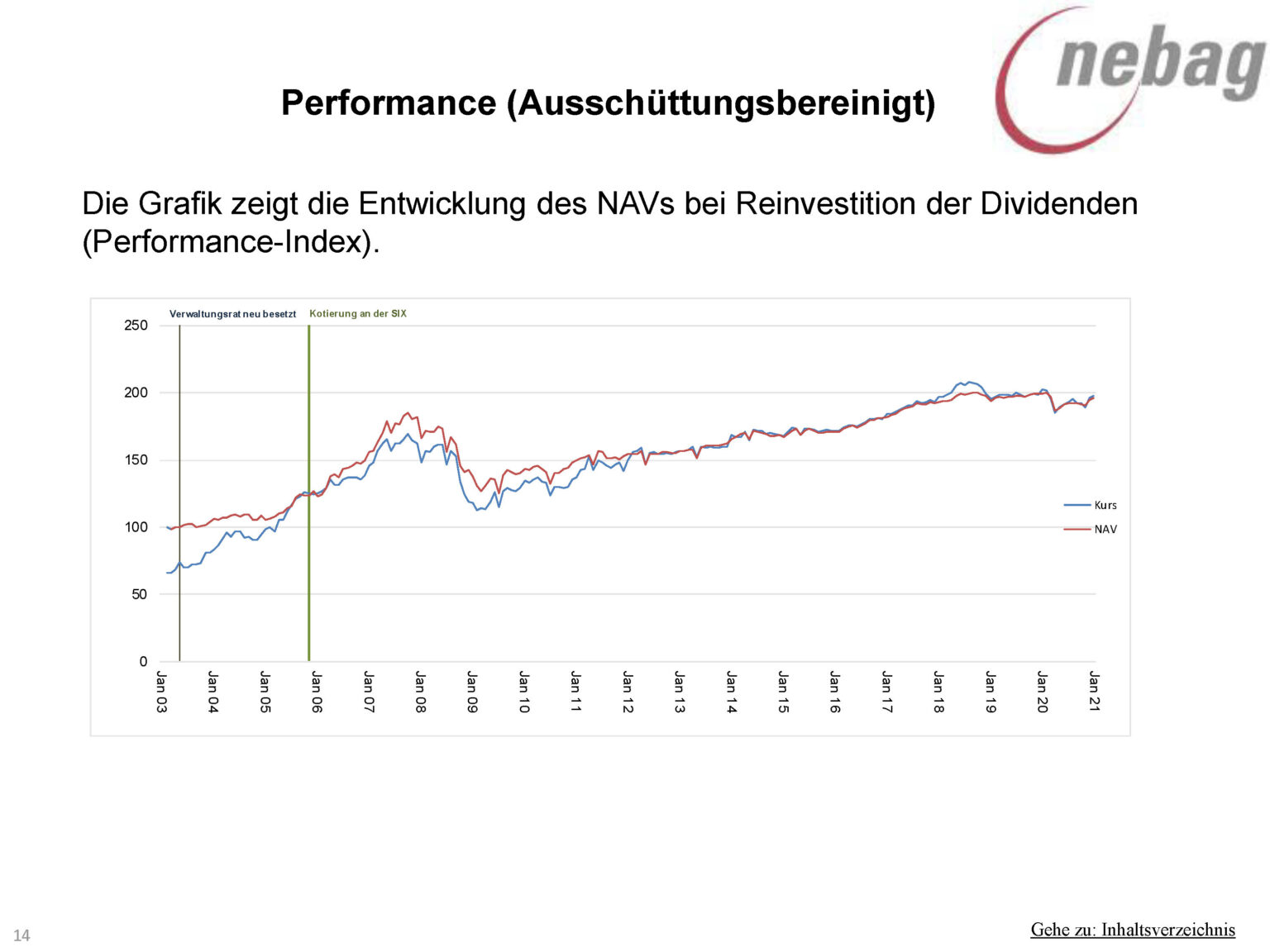 Net Asset Value (NAV) - nebag ag c/o Baryon AG - Zürich 13
